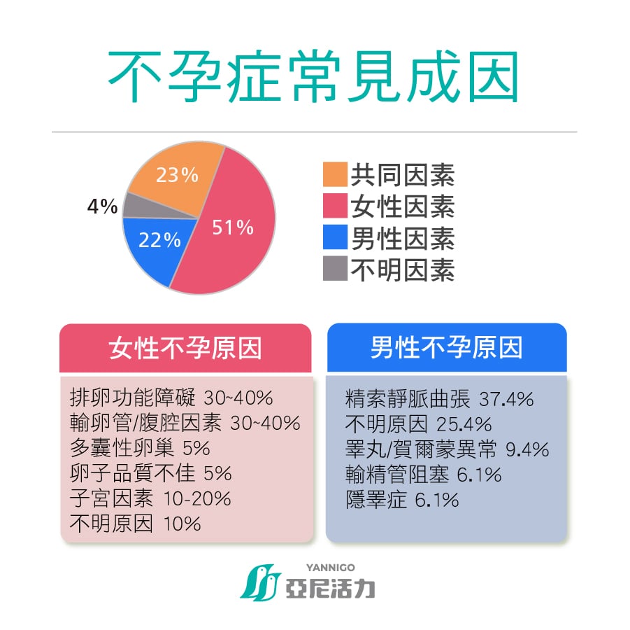 不孕症形成常見原因 男女難懷孕的成因占比
