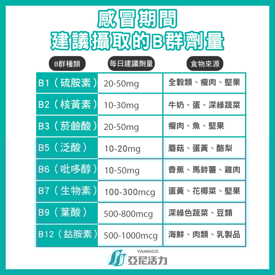 感冒期間建議攝取的B群劑量 感冒期間建議攝取的B群劑量