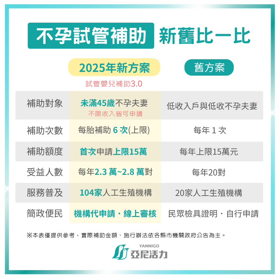 不孕試管補助3.0新方案與舊制差異