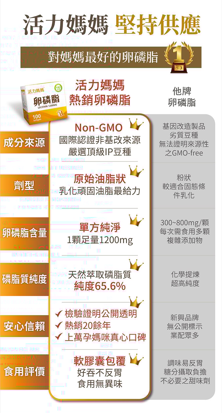 熱門卵磷脂品牌評比