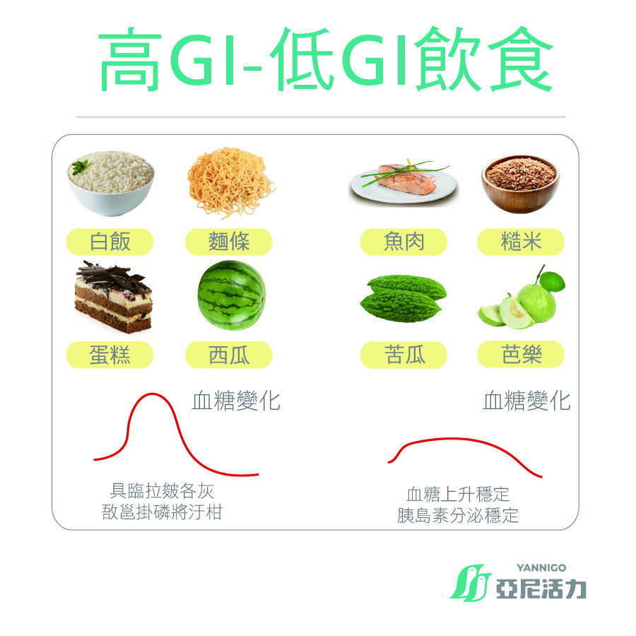 高GI低GI飲食 高GI低GI飲食