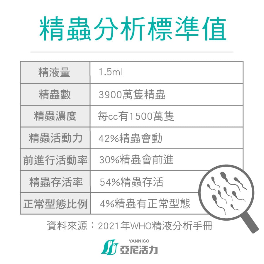 精液精蟲分析標準值