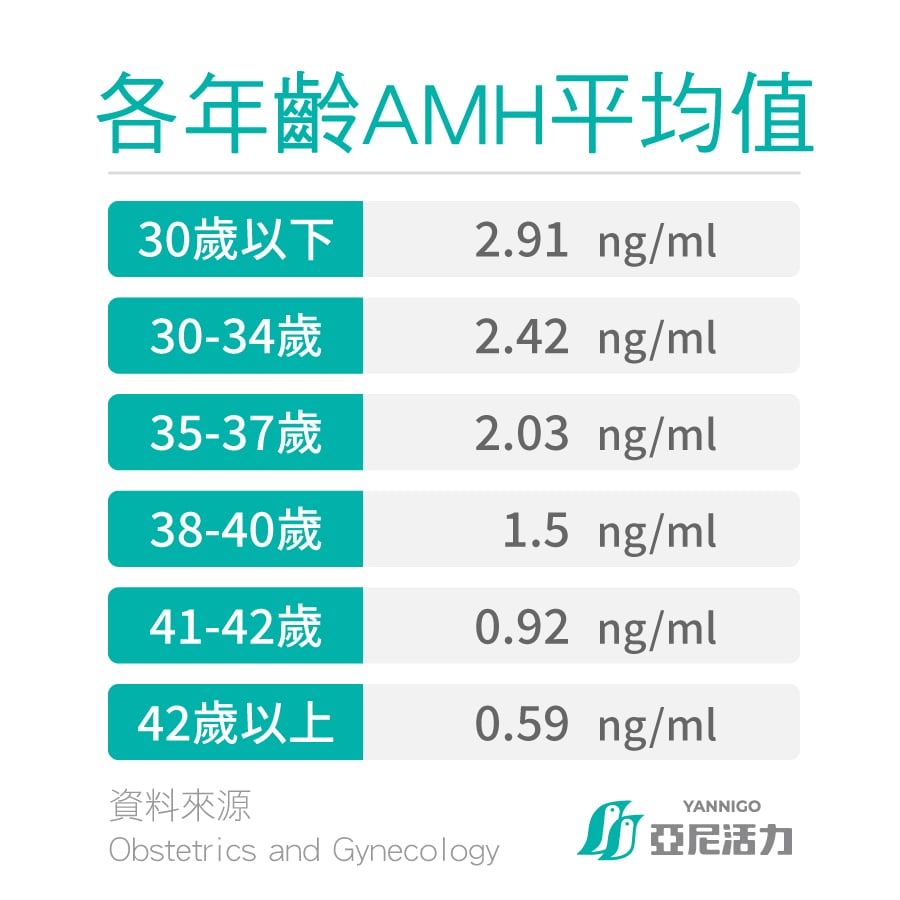 各年AMH平均值 各年AMH平均值