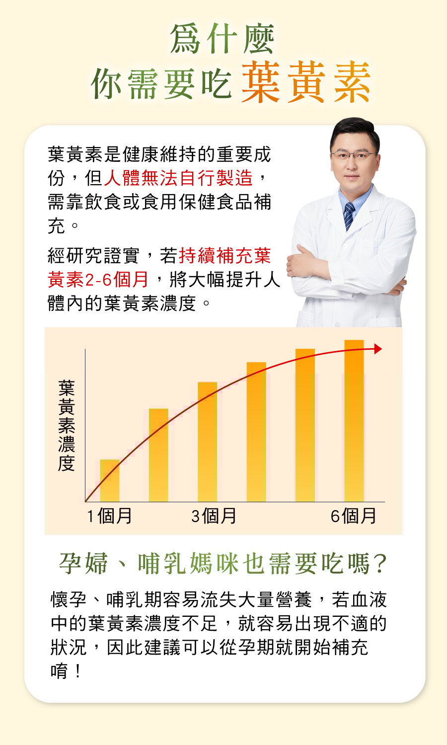 經研究實驗證實，持續補充葉黃素3-6個月，體內濃度將逐漸增加