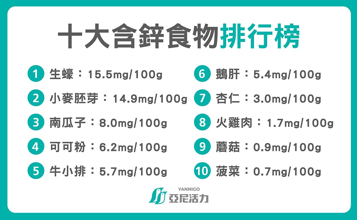 十大含鋅食物 生蠔 小麥胚芽 南瓜子 可可粉 牛小排 鵝肝 杏仁 火雞肉 蘑菇 菠菜