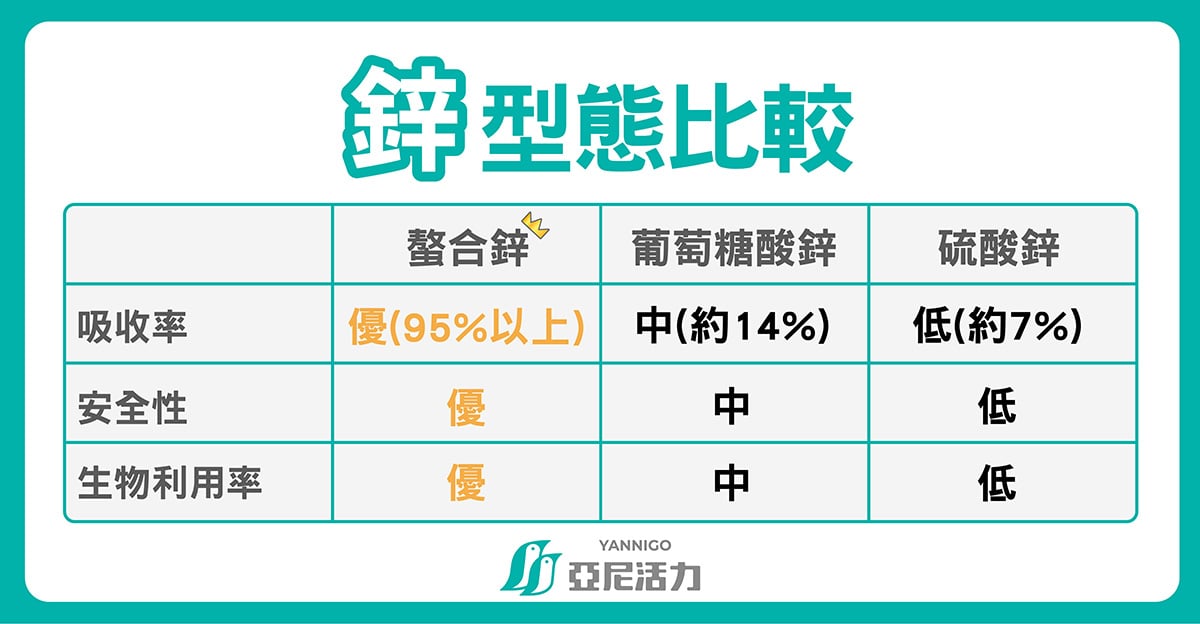 鋅型態比較 螯合鋅 硫酸鋅 葡萄糖酸鋅