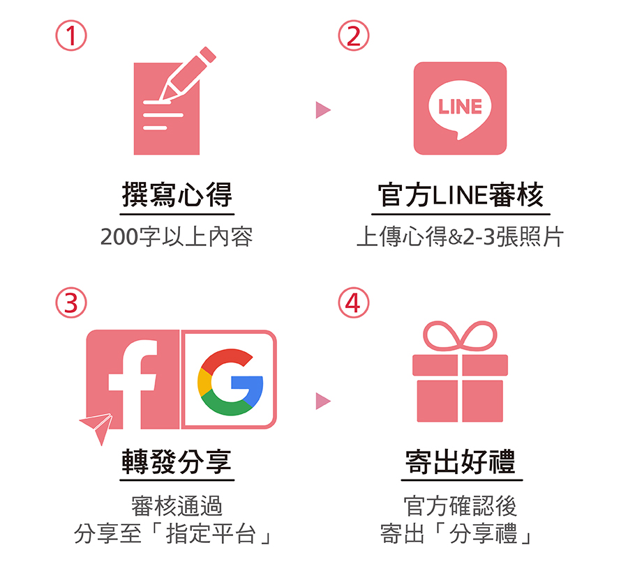 心得分享流程:撰寫心得→加入官方LINE好友進行審核→轉發分享→寄出好禮 心得分享流程:撰寫心得→加入官方LINE好友進行審核→轉發分享→寄出好禮