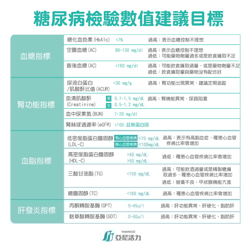 糖尿病檢驗數值建議目標